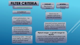 FILTER CRITERIA
MARKET SEGMENT
FLIPKART
Electronics,
books
MYNTRA
Apparel
(>50%)
Deal was an
added vertical to
the line of business
Apparel business expected
to grow from 3 billion to 50
billion hence a prospective
sector of business
SYNERGY
Cost optimization – by
using common
resources as they have
common vendors
Operational synergy –
by increasing market
share and becoming
more dominant
Increasing sales – through
cross selling, up selling i.e.
selling apparel higher
profit margin
Flipkart merger – a growth merger for
Myntra
Launch of first online personalized style
service, more brands under private
labels and foraying into premium
designer collection
 