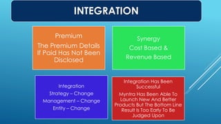 Premium
The Premium Details
If Paid Has Not Been
Disclosed
Synergy
Cost Based &
Revenue Based
Integration
Strategy – Change
Management – Change
Entity – Change
Integration Has Been
Successful
Myntra Has Been Able To
Launch New And Better
Products But The Bottom Line
Result Is Too Early To Be
Judged Upon
INTEGRATION
 
