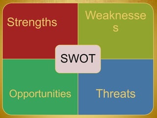 Strengths 
Weaknesse 
s 
SWOT 
Opportunities Threats 
 