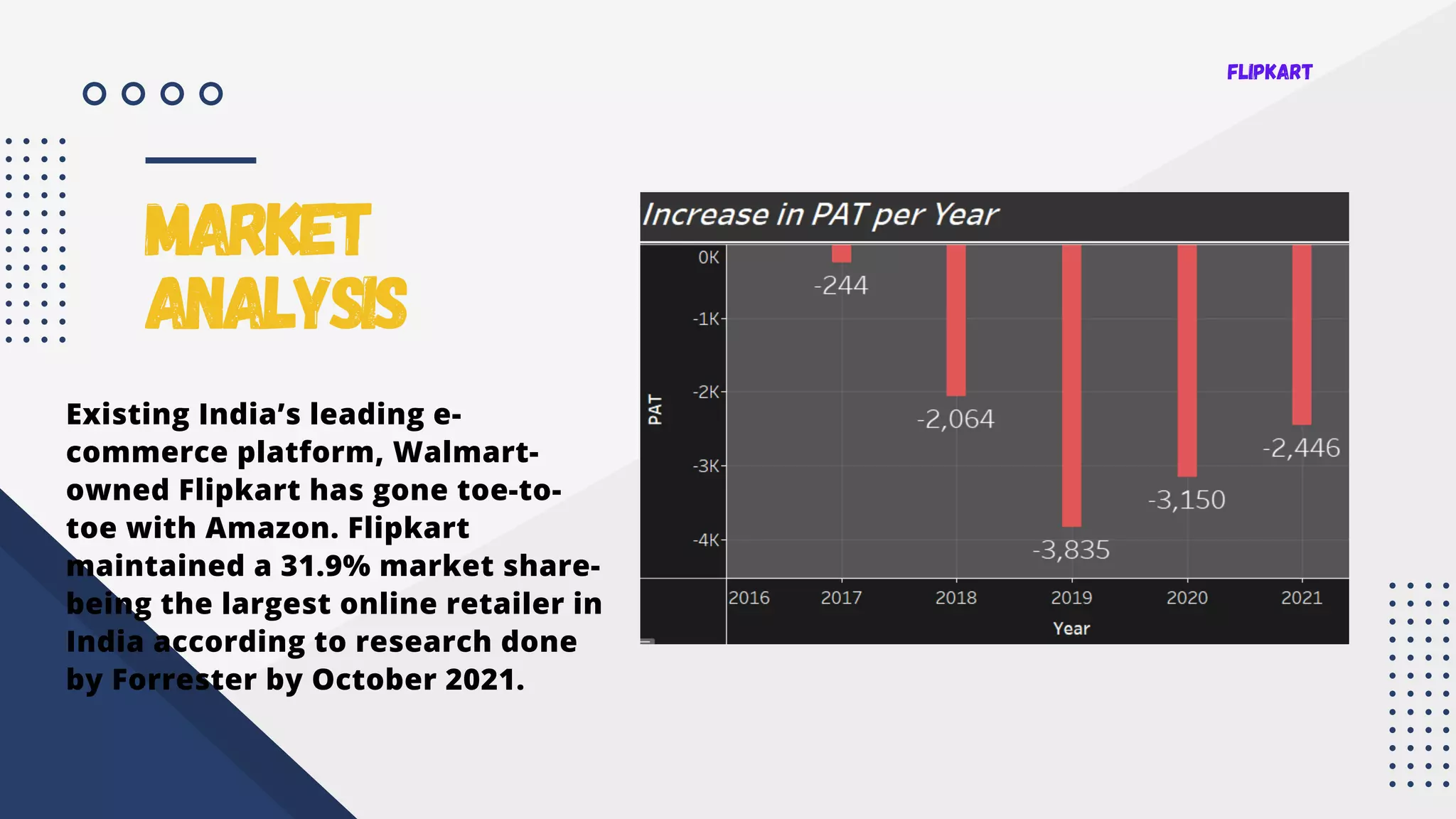 MARKET
ANALYSIS
Existing India’s leading e-
commerce platform, Walmart-
owned Flipkart has gone toe-to-
toe with Amazon. Flipkart
maintained a 31.9% market share-
being the largest online retailer in
India according to research done
by Forrester by October 2021.
FLIPKART
 