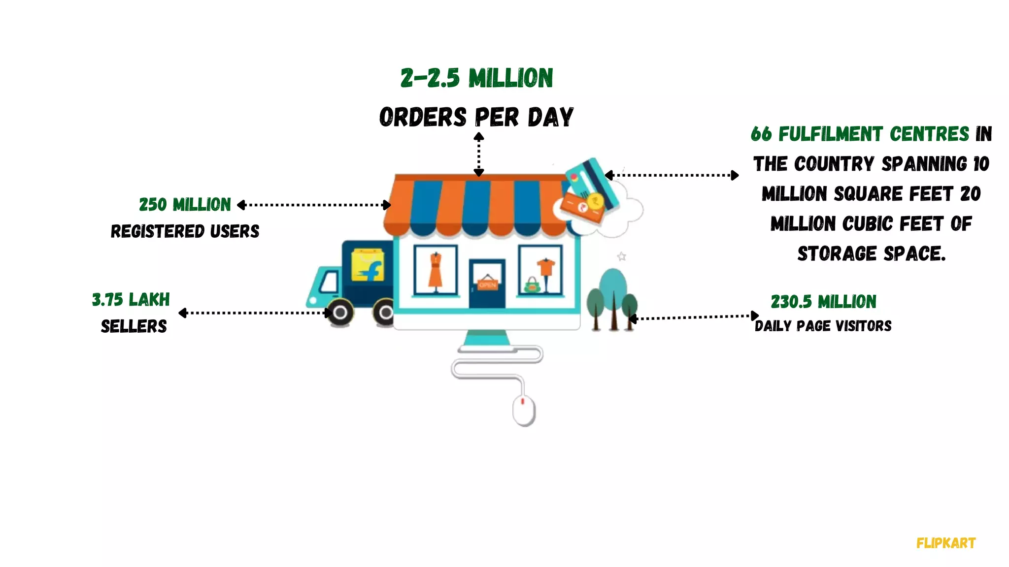 230.5 million
daily page visitors
66 fulfilment centres in
the country spanning 10
million square feet 20
million cubic feet of
storage space.
250 Million
REGISTERED USERS
3.75 lakh
sellers
2-2.5 million
orders per day
FLIPKART
 