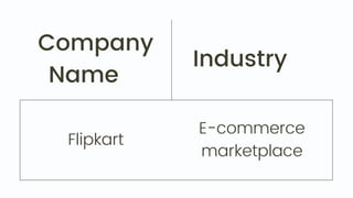 Company
Name 🏨
Industry 🏗
Flipkart
E-commerce
marketplace
 