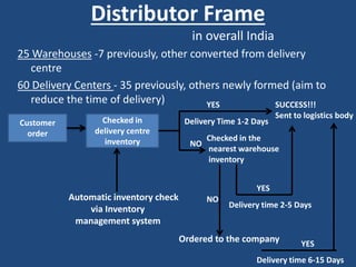 Distributor Frame
in overall India
25 Warehouses -7 previously, other converted from delivery
centre
60 Delivery Centers - 35 previously, others newly formed (aim to
reduce the time of delivery)
Customer
order
Checked in
delivery centre
inventory
YES
Delivery Time 1-2 Days
SUCCESS!!!
Sent to logistics body
NO
Checked in the
nearest warehouse
inventory
Automatic inventory check
via Inventory
management system
Ordered to the company
YES
Delivery time 2-5 Days
YES
Delivery time 6-15 Days
NO
 