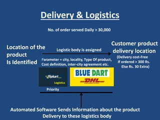 Delivery & Logistics
No. of order served Daily > 30,000
Location of the
product
Is Identified
Logistic body is assigned
Customer product
delivery location
(Delivery cost-Free
If ordered > 300 Rs.
Else Rs. 30 Extra)
Parameter = city, locality, Type Of product,
Cost definition, inter-city agreement etc.
Logistics
Priority
Automated Software Sends Information about the product
Delivery to these logistics body
 
