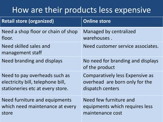 How are their products less expensive
than in retail shops?Retail store (organized) Online store
Need a shop floor or chain of shop
floor.
Managed by centralized
warehouses .
Need skilled sales and
management staff
Need customer service associates.
Need branding and displays No need for branding and displays
of the product
Need to pay overheads such as
electricity bill, telephone bill,
stationeries etc at every store.
Comparatively less Expensive as
overhead are born only for the
dispatch centers
Need furniture and equipments
which need maintenance at every
store
Need few furniture and
equipments which requires less
maintenance cost
 