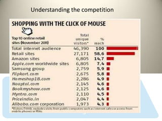 Understanding the competition
 