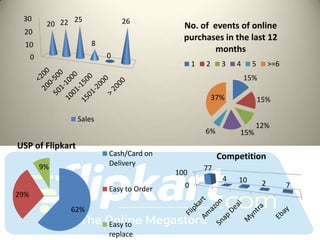 30              25           26
           20 22                            No. of events of online
 20
                                            purchases in the last 12
  10                  8
                                                    months
      0                   0
                                                1   2     3   4    5        >=6
                                                                  15%

                                                        37%            15%

                  Sales
                                                                    12%
                                                    6%        15%
USP of Flipkart
                          Cash/Card on                   Competition
          9%              Delivery
                                                    77
                                          100
                                                          4   10
                                            0                           2         7
                          Easy to Order
29%
                62%
                          Easy to
                          replace
 