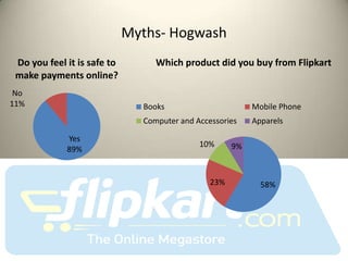 Myths- Hogwash
 Do you feel it is safe to        Which product did you buy from Flipkart
 make payments online?
 No
11%                            Books                       Mobile Phone
                               Computer and Accessories    Apparels

             Yes
                                             10%      9%
             89%


                                                23%          58%
 