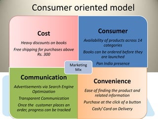 Consumer oriented model

             Cost                             Consumer
                                      Availability of products across 14
    Heavy discounts on books
                                                  categories
Free shipping for purchases above
                                      Books can be ordered before they
             Rs. 300
                                               are launched
                               Marketing     Pan India presence
                                 Mix

   Communication
                                           Convenience
Advertisements via Search Engine
         Optimization                 Ease of finding the product and
                                            related information
  Transparent Communication
                                      Purchase at the click of a button
 Once the customer places an
 order, progress can be tracked            Cash/ Card on Delivery
 