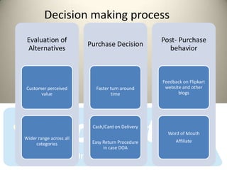 Decision making process
 Evaluation of                                    Post- Purchase
                         Purchase Decision
 Alternatives                                       behavior



                                                  Feedback on Flipkart
 Customer perceived        Faster turn around      website and other
       value                      time                   blogs




                          Cash/Card on Delivery
                                                    Word of Mouth
Wider range across all
                          Easy Return Procedure         Affiliate
     categories
                               in case DOA
 
