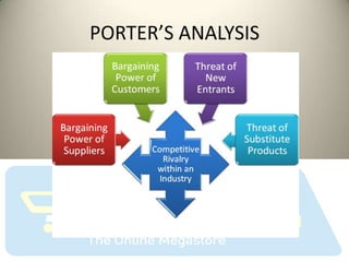 PORTER’S ANALYSIS
 