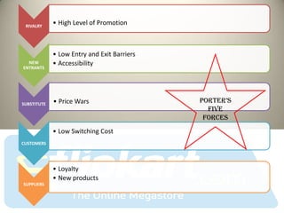 RIVALRY
             • High Level of Promotion



             • Low Entry and Exit Barriers
  NEW        • Accessibility
ENTRANTS




SUBSTITUTE   • Price Wars                    PORTER’S
                                               FIVE
                                              FORCES
             • Low Switching Cost
CUSTOMERS




             • Loyalty
             • New products
SUPPLIERS
 