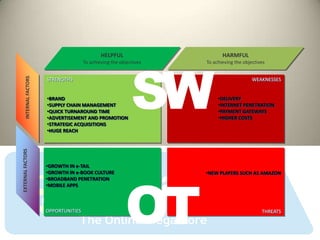 SW
                                                 HELPFUL                      HARMFUL
                                         To achieving the objectives   To achieving the objectives
      INTERNAL FACTORS




                         STRENGTHS                                                          WEAKNESSES


                         •BRAND                                             •DELIVERY
                         •SUPPLY CHAIN MANAGEMENT                           •INTERNET PENETRATION
                         •QUICK TURNAROUND TIME                             •PAYMENT GATEWAYS
                         •ADVERTISEMENT AND PROMOTION                       •HIGHER COSTS
                         •STRATEGIC ACQUISITIONS
                         •HUGE REACH
EXTERNAL FACTORS




                         •GROWTH IN e-TAIL




                                                            OT
                         •GROWTH IN e-BOOK CULTURE                     •NEW PLAYERS SUCH AS AMAZON
                         •BROADBAND PENETRATION
                         •MOBILE APPS



                         OPPORTUNITIES                                                          THREATS
 