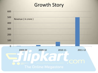 Growth Story
600

500
      Revenue ( in crore )
400

300

200

100

 0
           2008-09            2009-10   2010-11   2011-12
 