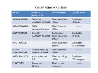 NAME PREVOIUS
EMPLOYER
Current status Qaulification
SACHIN BANSAL Techspan,
AMAZON till 2004
Chief executive
officer
Graduated
IIT-Delhi
SANJAY BAWEJA TATA
communications
Chief financial
officer
------
BINNY BANSAL Sarnoff,
AMAZON till 2004
Co-founder
Chief operating
officer
Graduated
IIT-Delhi
ANKIT NAGORI -------- Chief buissness
officer
Graduated
IIT-Guwahati
MEKIN
MAHESHWARI
Yahoo(2002-06)
uGenie till 2009
Chief people’s
officer
-------
AMOL MALVIYA Apna paisa pvt
ltd
Chief tecnology
officer
Graduated
IT-Kharagpur
PUNIT SONI Motorola ,
Google
Chief product
manager
-------
CHIEF PERSONALITIES
 