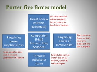 Porter five forces model 
Threat of new 
entrants 
(Moderate) 
Competition 
(High) 
Amazon, Ebay, 
Snapdeal 
Threat of 
substitutes 
(Low) 
Bargaining 
power of 
buyers (High) 
Bargaining 
power 
suppliers (Low) 
Large supplier base 
and increased 
popularity of Flipkart 
Lot of online and 
offline retailers, 
hence customer 
has lots of options. 
Only resource 
heavy or tech 
intensive 
organizations 
can compete 
Substitutes cannot 
match the price, 
delivery speed & 
other delights. 
 