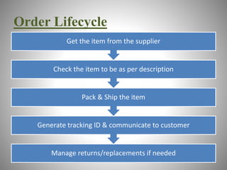 Order Lifecycle 
Get the item from the supplier 
Check the item to be as per description 
Pack & Ship the item 
Generate tracking ID & communicate to customer 
Manage returns/replacements if needed 
 