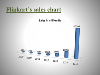 Flipkart’s sales chart 
2009 2010 2011 2012 2013 2014 
2015 
40 200 750 2000 5000 
10000 
50000 
Sales in million Rs 
 