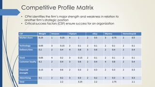 Competitive Profile Matrix
• CPM identifies the firm’s major strength and weakness in relation to
another firm’s strategic position
• Critical success factors (CSF) ensure success for an organization
 