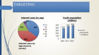 0
100
200
300
400
500
2001 2011 2021
353
430
464
Youth population
(million)
youth
populatio
n (million)
35%
40%
16%
6%
3%
Internet users by age
15-
24
25-
34
35-
44
Internet users by
age (source:
survey)
TARGETING
 