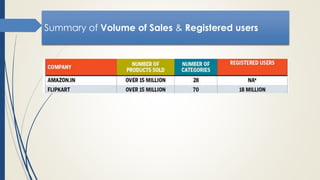Summary of Volume of Sales & Registered users
 