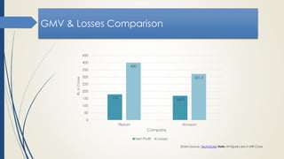 [Data Source: Techcircle] Note: All figures are in INR Crore
GMV & Losses Comparison
179 168.9
400
321.3
0
50
100
150
200
250
300
350
400
450
Flipkart Amazon
Rs.InCrores
Company
Net Profit Losses
 