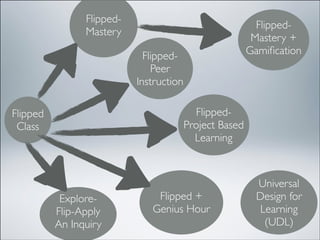 FlippedMastery

FlippedMastery +
Gamiﬁcation

FlippedPeer
Instruction
FlippedProject Based
Learning

Flipped
Class

ExploreFlip-Apply	

An Inquiry

todaysmeet.com/ﬂipmx

Flipped +
Genius Hour

Universal
Design for
Learning
(UDL)

 