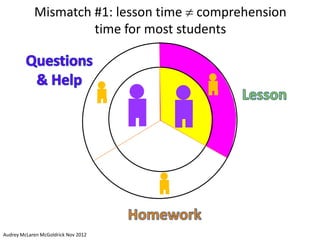Mismatch #1: lesson time comprehension
                     time for most students




Audrey McLaren McGoldrick Nov 2012
 