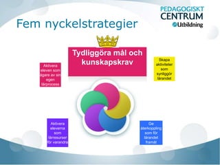 Fem nyckelstrategier

                      Tydliggöra mål och
                                                 Skapa
      Aktivera
                        kunskapskrav           aktiviteter
   eleven som                                     som
   ägare av sin                                synliggör
       egen                                     lärandet
    lärprocess




          Aktivera                          Ge
         eleverna                      återkoppling
            som                           som för
        lärresurser                      lärandet
       för varandra                       framåt
 