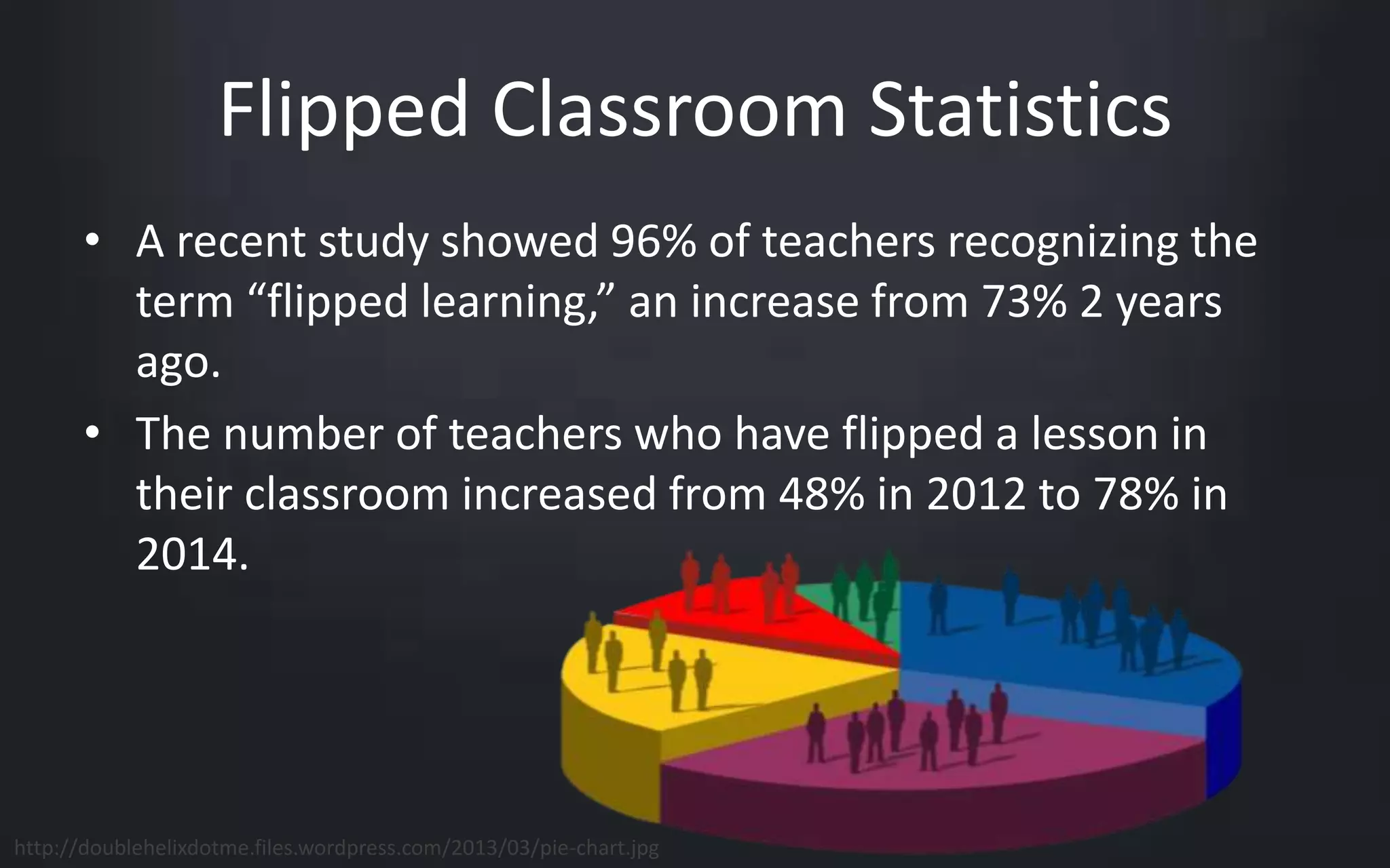 Flipped Classroom Statistics 
• A recent study showed 96% of teachers recognizing the 
term “flipped learning,” an increase from 73% 2 years 
ago. 
• The number of teachers who have flipped a lesson in 
their classroom increased from 48% in 2012 to 78% in 
2014. 
http://doublehelixdotme.files.wordpress.com/2013/03/pie-chart.jpg 
 