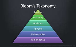 Bloom’s Taxonomy 
https://www.purdue.edu/learning/blog/wp-content/uploads/2012/05/cognitivedomain.png 
 