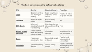 S/W Best for Standout feature Free plan
Loom
Quickly recording
and sharing on
desktop
Super easy to use
and works across
devices
Free for 25 videos
of up to 5 minutes
Camtasia
Advanced video
editing
Robust editing
features
N/A
OBS Studio
Advanced
recording tools and
live streaming
Live streaming and
advanced recording
tools
Free
Movavi Screen
Recorder
Screen capture
when you're away
from your desk
Scheduled
captures
Watermarks on all
free recordings
Zappy
Free screen
recording for Mac
Exceedingly simple
and quick
Free for local
recordings and
screenshots
ScreenPal
Affordable editing
features
Tons of editing
options
Free for unlimited
recordings up to 15
minutes each
The best screen recording software at a glance :
 