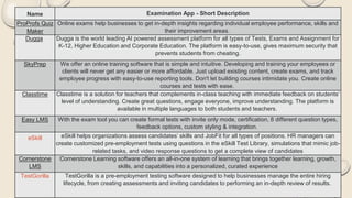 Name Examination App - Short Description
ProProfs Quiz
Maker
Online exams help businesses to get in-depth insights regarding individual employee performance, skills and
their improvement areas.
Dugga Dugga is the world leading AI powered assessment platform for all types of Tests, Exams and Assignment for
K-12, Higher Education and Corporate Education. The platform is easy-to-use, gives maximum security that
prevents students from cheating.
SkyPrep We offer an online training software that is simple and intuitive. Developing and training your employees or
clients will never get any easier or more affordable. Just upload existing content, create exams, and track
employee progress with easy-to-use reporting tools. Don't let building courses intimidate you. Create online
courses and tests with ease.
Classtime Classtime is a solution for teachers that complements in-class teaching with immediate feedback on students’
level of understanding. Create great questions, engage everyone, improve understanding. The platform is
available in multiple languages to both students and teachers.
Easy LMS With the exam tool you can create formal tests with invite only mode, certification, 8 different question types,
feedback options, custom styling & integration.
eSkill eSkill helps organizations assess candidates’ skills and JobFit for all types of positions. HR managers can
create customized pre-employment tests using questions in the eSkill Test Library, simulations that mimic job-
related tasks, and video response questions to get a complete view of candidates
Cornerstone
LMS
Cornerstone Learning software offers an all-in-one system of learning that brings together learning, growth,
skills, and capabilities into a personalized, curated experience
TestGorilla TestGorilla is a pre-employment testing software designed to help businesses manage the entire hiring
lifecycle, from creating assessments and inviting candidates to performing an in-depth review of results.
 