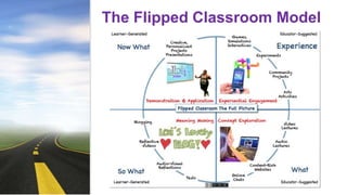 The Flipped Classroom Model?
You can change between
static and animated layouts
by clicking on the Layout
tab in the HOME menu on
the ribbon.
For example this slide uses
the static layout.
 