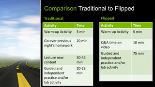 Comparison Traditional to Flipped
Traditional
Activity Time
Warm-up Activity 5 min
Go over previous
night’s homework
20 min
Lecture new
content
30-45
min
Guided and
independent
practice and/or
lab activity
20-23
min
Flipped
Activity Time
Warm-up Activity 5 min
Q&A time on
video
10 min
Guided and
independent
practice and/or
lab activity
75 min
 