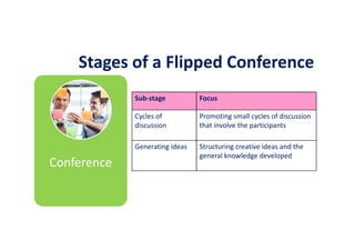 Conference
Stages of a Flipped Conference
Sub-stage Focus
Cycles of
discussion
Promoting small cycles of discussion
that involve the participants
Generating ideas Structuring creative ideas and the
general knowledge developed
 