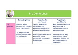Pre Conference
Generating ideas Preparing the
moderators
Preparing the
participants
Key
questions
Were the topics
discussed and selected
by the participants?
Did the participants
provide good ideas for
the conference?
Are the moderators
emotionally and
technically prepared for
this kind of conference?
Did they prepare materials
to provide to the
participants prior to the
conference?
Were we able to mobilize
the participants to
prepare themselves to
the conference?
Did the materials they
received prior to the
conference mobilize and
motivate them to the
conference?
 