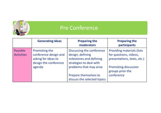 Pre Conference
Generating ideas Preparing the
moderators
Preparing the
participants
Possible
Activities
Promoting the
conference design and
asking for ideas to
design the conference
agenda
Discussing the conference
design, defining
milestones and defining
strategies to deal with
problems that may arise
Prepare themselves to
discuss the selected topics
Providing materials (lists
for questions, vídeos,
presentations, texts, etc.)
Promoting discussion
groups prior the
conference
 