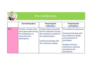 Pre Conference
Generating ideas Preparing the
moderators
Preparing the
participants
KPIs Number of topics that
were generated among
the moderators or
came from the
participants
Creative ideas presented
by the moderators during
the conference related to
the selected topics
Emotional bonding with
the conference design
Pre conference discussion
Emotional bonding with
the conference design
and motivation to
participate
Quality of the pre
conference materials
provided to the
participants
 