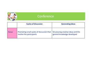 Conference
Cycles of discussion Generating ideas
Focus Promoting small cycles of discussion that
involve the participants
Structuring creative ideas and the
general knowledge developed
 