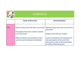 Conference
Cycles of discussion Generating ideas
KPIs Cycles of discussion that were successfull
Participants that were actively involved
in the discussion
Ability to balance the duration of each
cycle and each individual contribution
Relevant ideas that came out from the
discussion
Global vision that was created
Level of motivation and inspiration of
the participants at the end of the
discussion as well as their perception
of utility of that discussion
 