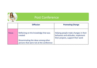 Diffusion Promoting Change
Focus Reflecting on the knowledge that was
created
Disseminating the ideas among other
persons that were not at the conference
Helping people make changes in their
behaviors and attitudes, implement
their projects, support their work
Post Conference
 