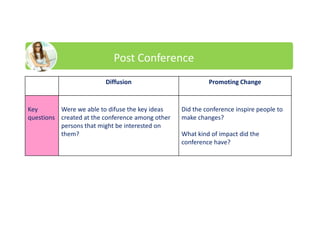 Post Conference
Diffusion Promoting Change
Key
questions
Were we able to difuse the key ideas
created at the conference among other
persons that might be interested on
them?
Did the conference inspire people to
make changes?
What kind of impact did the
conference have?
 