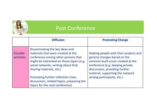 Diffusion Promoting Change
Possible
activities
Disseminating the key ideas and
materials that were created at the
conference among other persons that
might be interested on those topics (e.g.
social networks, writing about that,
sharing materials, etc.)
Promoting further reflection (new
discussions, related topics, preparing the
topics for the next conference)
Helping people with their projects and
general changes based on the
common built vision created at the
conference (e.g. keeping private
discussions, providing further
material, supporting the network
among participants, etc.)
Post Conference
 