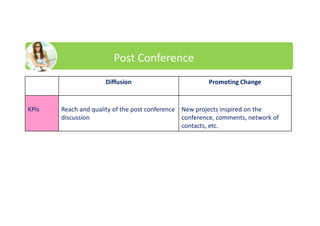 Diffusion Promoting Change
KPIs Reach and quality of the post conference
discussion
New projects inspired on the
conference, comments, network of
contacts, etc.
Post Conference
 