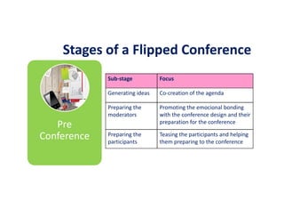 Pre
Conference
Stages of a Flipped Conference
Sub-stage Focus
Generating ideas Co-creation of the agenda
Preparing the
moderators
Promoting the emocional bonding
with the conference design and their
preparation for the conference
Preparing the
participants
Teasing the participants and helping
them preparing to the conference
 
