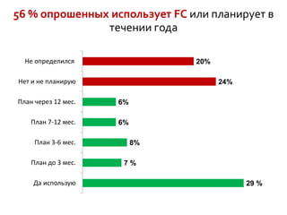 56 % опрошенных использует FC или планирует в
течении года
Не определился

20%

Нет и не планирую

24%

План через 12 мес.

6%

План 7-12 мес.

6%

План 3-6 мес.
План до 3 мес.

Да использую

8%
7%

29 %

 