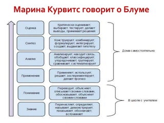 Марина Курвитс говорит о Блуме

 
