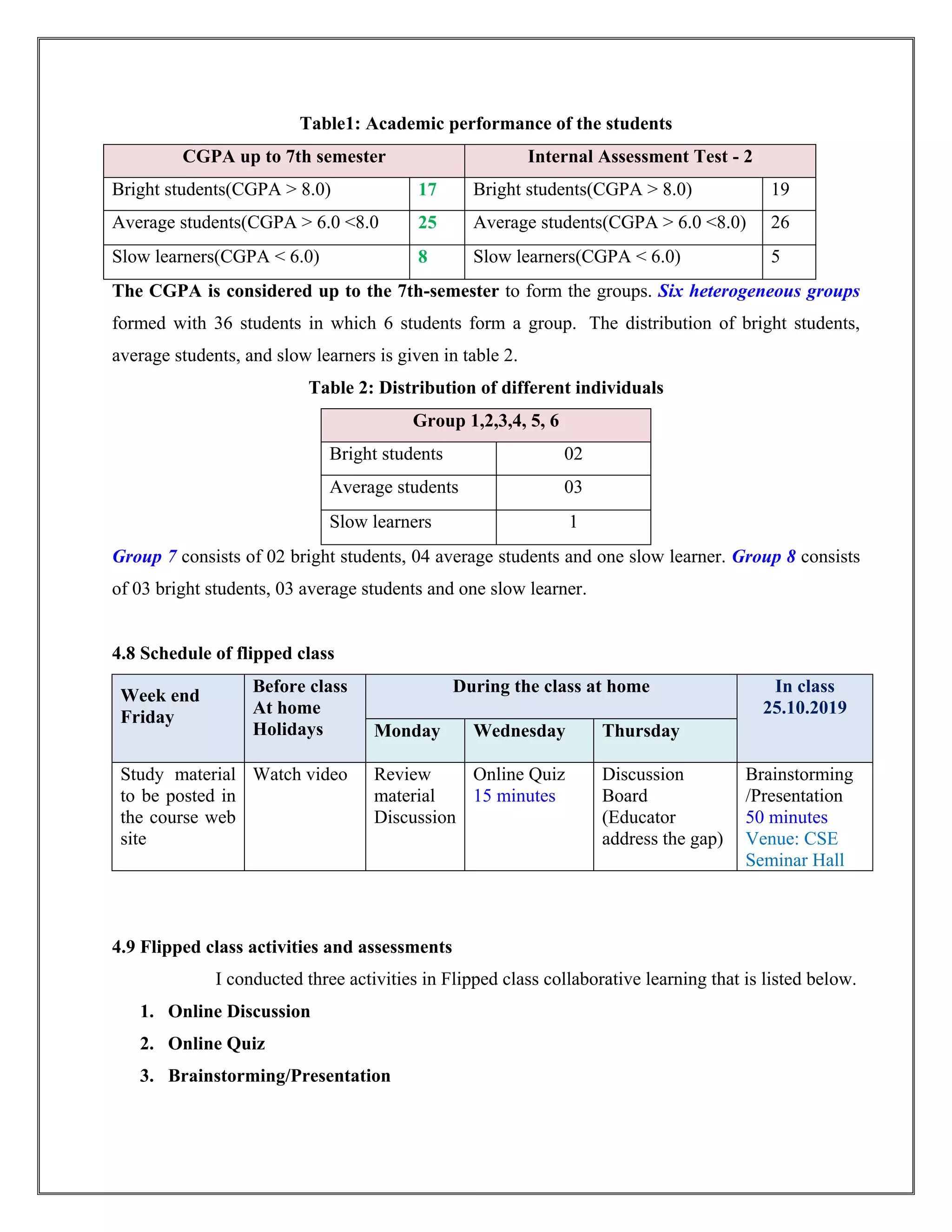 Table1: Academic performance of the students
CGPA up to 7th semester Internal Assessment Test - 2
Bright students(CGPA > 8.0) 17 Bright students(CGPA > 8.0) 19
Average students(CGPA > 6.0 <8.0 25 Average students(CGPA > 6.0 <8.0) 26
Slow learners(CGPA < 6.0) 8 Slow learners(CGPA < 6.0) 5
The CGPA is considered up to the 7th-semester to form the groups. Six heterogeneous groups
formed with 36 students in which 6 students form a group. The distribution of bright students,
average students, and slow learners is given in table 2.
Table 2: Distribution of different individuals
Group 1,2,3,4, 5, 6
Bright students 02
Average students 03
Slow learners 1
Group 7 consists of 02 bright students, 04 average students and one slow learner. Group 8 consists
of 03 bright students, 03 average students and one slow learner.
4.8 Schedule of flipped class
Week end
Friday
Before class
At home
Holidays
During the class at home In class
25.10.2019
Monday Wednesday Thursday
Study material
to be posted in
the course web
site
Watch video Review
material
Discussion
Online Quiz
15 minutes
Discussion
Board
(Educator
address the gap)
Brainstorming
/Presentation
50 minutes
Venue: CSE
Seminar Hall
4.9 Flipped class activities and assessments
I conducted three activities in Flipped class collaborative learning that is listed below.
1. Online Discussion
2. Online Quiz
3. Brainstorming/Presentation
 