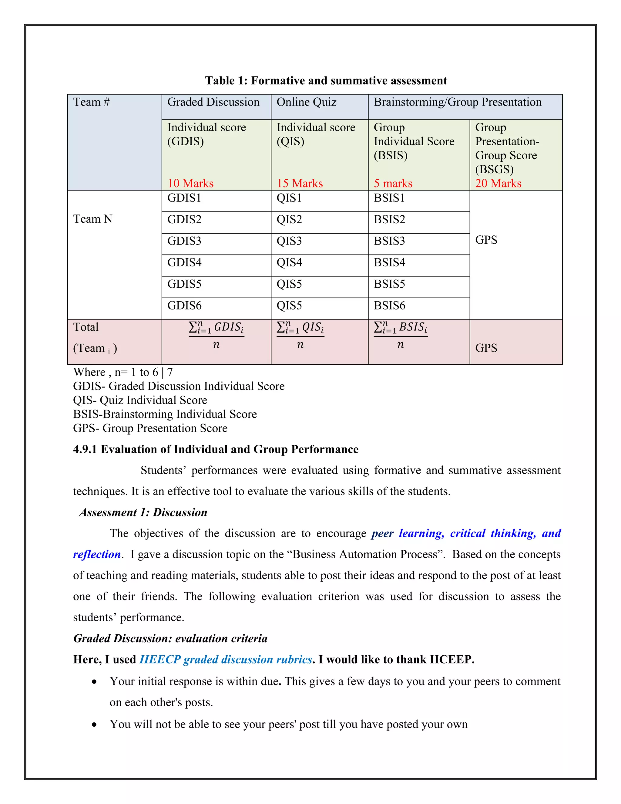 Table 1: Formative and summative assessment
Team # Graded Discussion Online Quiz Brainstorming/Group Presentation
Individual score
(GDIS)
10 Marks
Individual score
(QIS)
15 Marks
Group
Individual Score
(BSIS)
5 marks
Group
Presentation-
Group Score
(BSGS)
20 Marks
Team N
GDIS1 QIS1 BSIS1
GPS
GDIS2 QIS2 BSIS2
GDIS3 QIS3 BSIS3
GDIS4 QIS4 BSIS4
GDIS5 QIS5 BSIS5
GDIS6 QIS5 BSIS6
Total
(Team i )
∑ ∑ ∑
GPS
Where , n= 1 to 6 | 7
GDIS- Graded Discussion Individual Score
QIS- Quiz Individual Score
BSIS-Brainstorming Individual Score
GPS- Group Presentation Score
4.9.1 Evaluation of Individual and Group Performance
Students’ performances were evaluated using formative and summative assessment
techniques. It is an effective tool to evaluate the various skills of the students.
Assessment 1: Discussion
The objectives of the discussion are to encourage peer learning, critical thinking, and
reflection. I gave a discussion topic on the “Business Automation Process”. Based on the concepts
of teaching and reading materials, students able to post their ideas and respond to the post of at least
one of their friends. The following evaluation criterion was used for discussion to assess the
students’ performance.
Graded Discussion: evaluation criteria
Here, I used IIEECP graded discussion rubrics. I would like to thank IICEEP.
 Your initial response is within due. This gives a few days to you and your peers to comment
on each other's posts.
 You will not be able to see your peers' post till you have posted your own
 